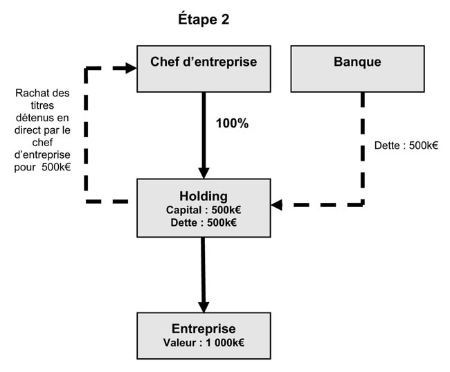 exemple de lbo