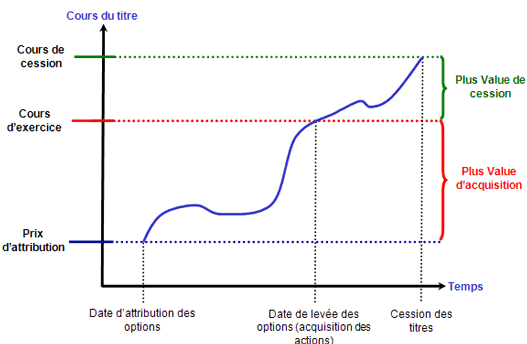 tax implications of cashing in stock options