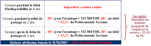 Plus value de cession stock options